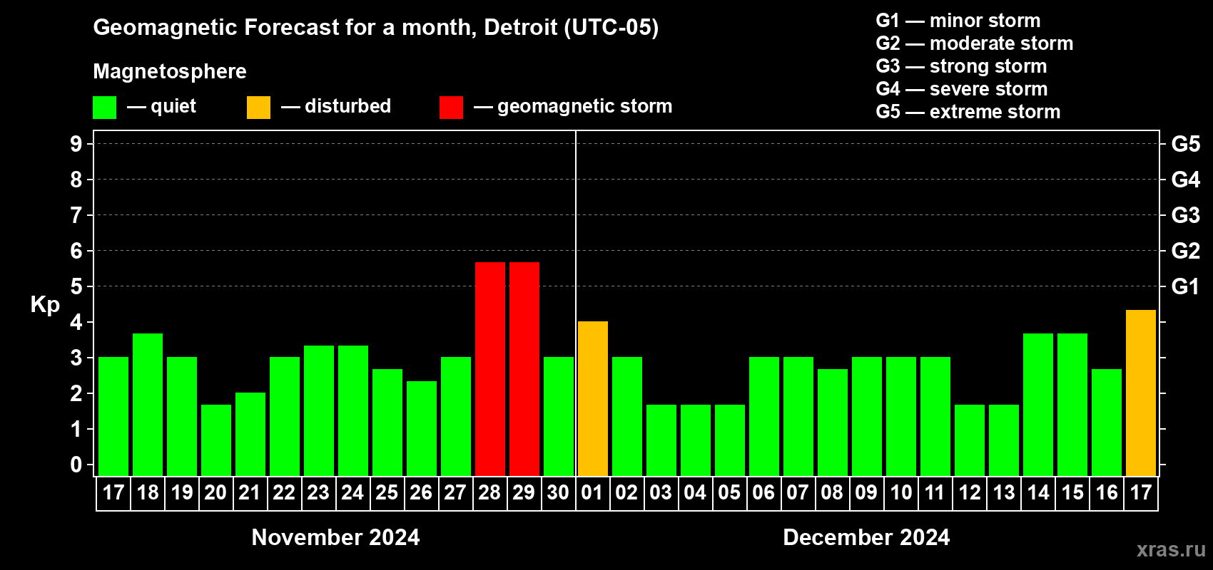 Forecast of the daily maximal value of geomagnetic index Kp for <b>1 month</b> (31 days) <b>from Nov 17, 2024 to Dec 17, 2024</b>