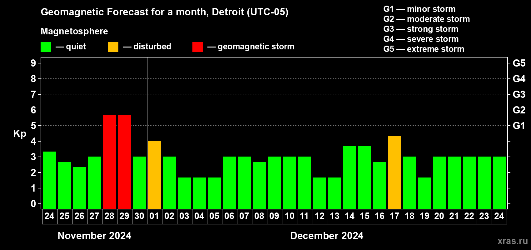 Forecast of the daily maximal value of geomagnetic index Kp for <b>1 month</b> (31 days) <b>from Nov 24, 2024 to Dec 24, 2024</b>