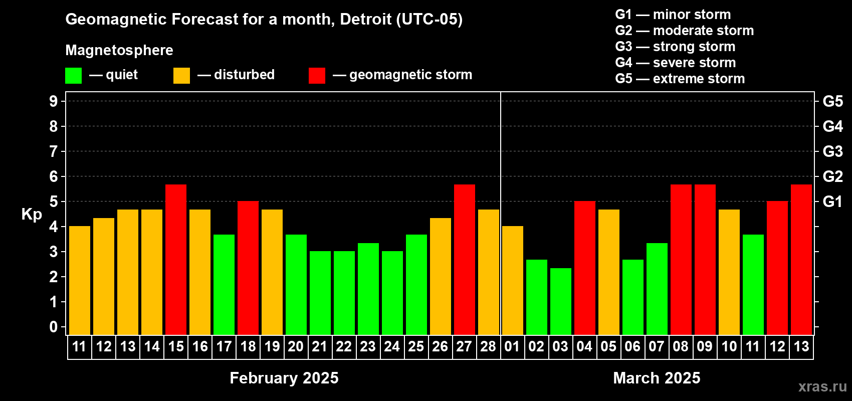 Forecast of the daily maximal value of geomagnetic index Kp for <b>1 month</b> (31 days) <b>from Feb 11, 2025 to Mar 13, 2025</b>