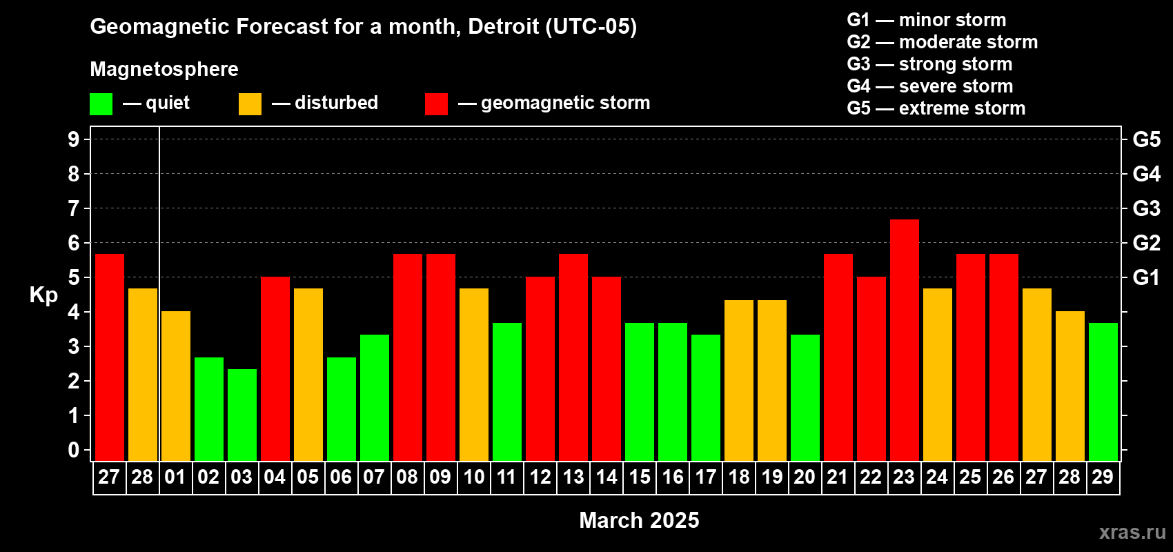 Forecast of the daily maximal value of geomagnetic index Kp for <b>1 month</b> (31 days) <b>from Feb 27, 2025 to Mar 29, 2025</b>