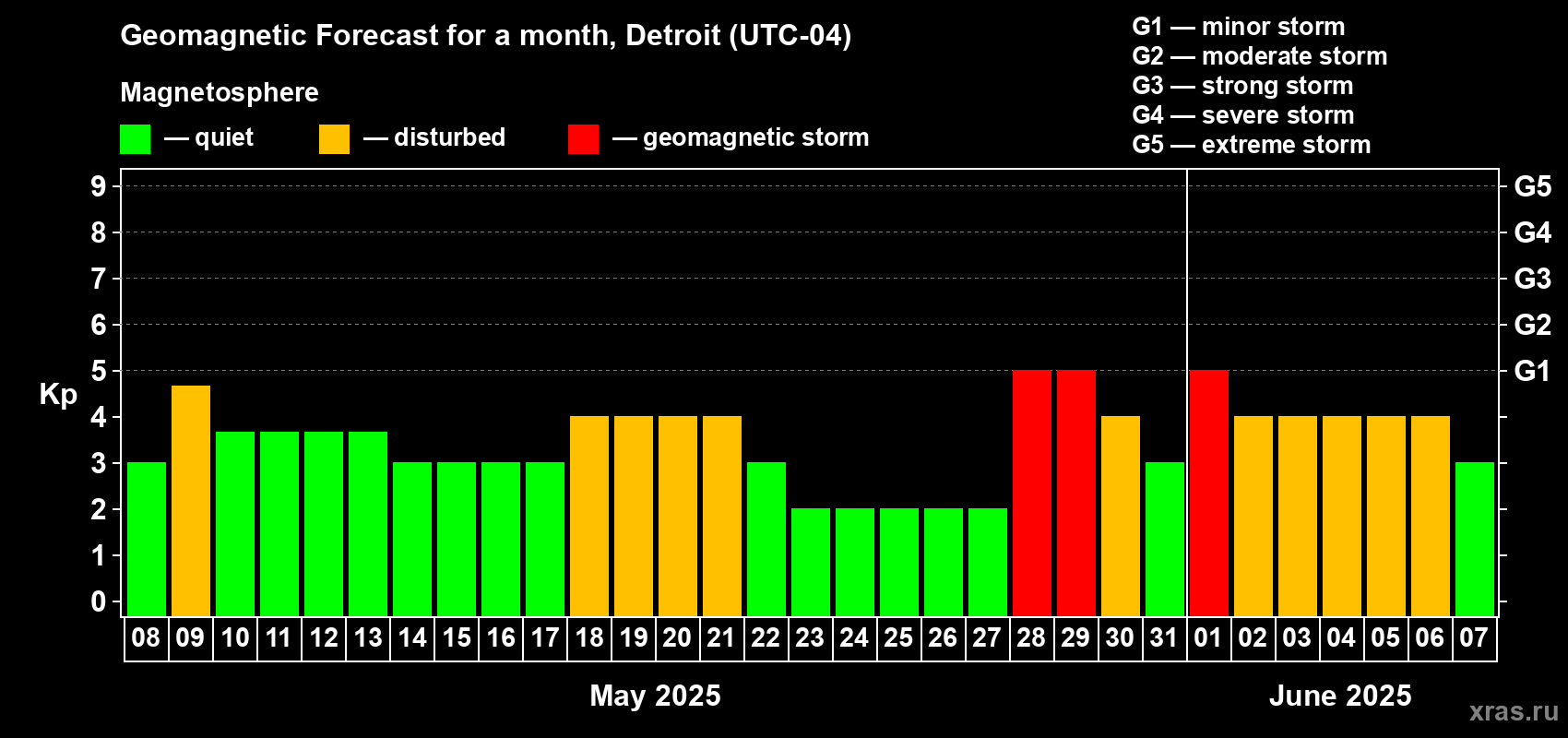 Forecast of the daily maximal value of geomagnetic index Kp for <b>1 month</b> (31 days) <b>from May 08, 2025 to Jun 07, 2025</b>