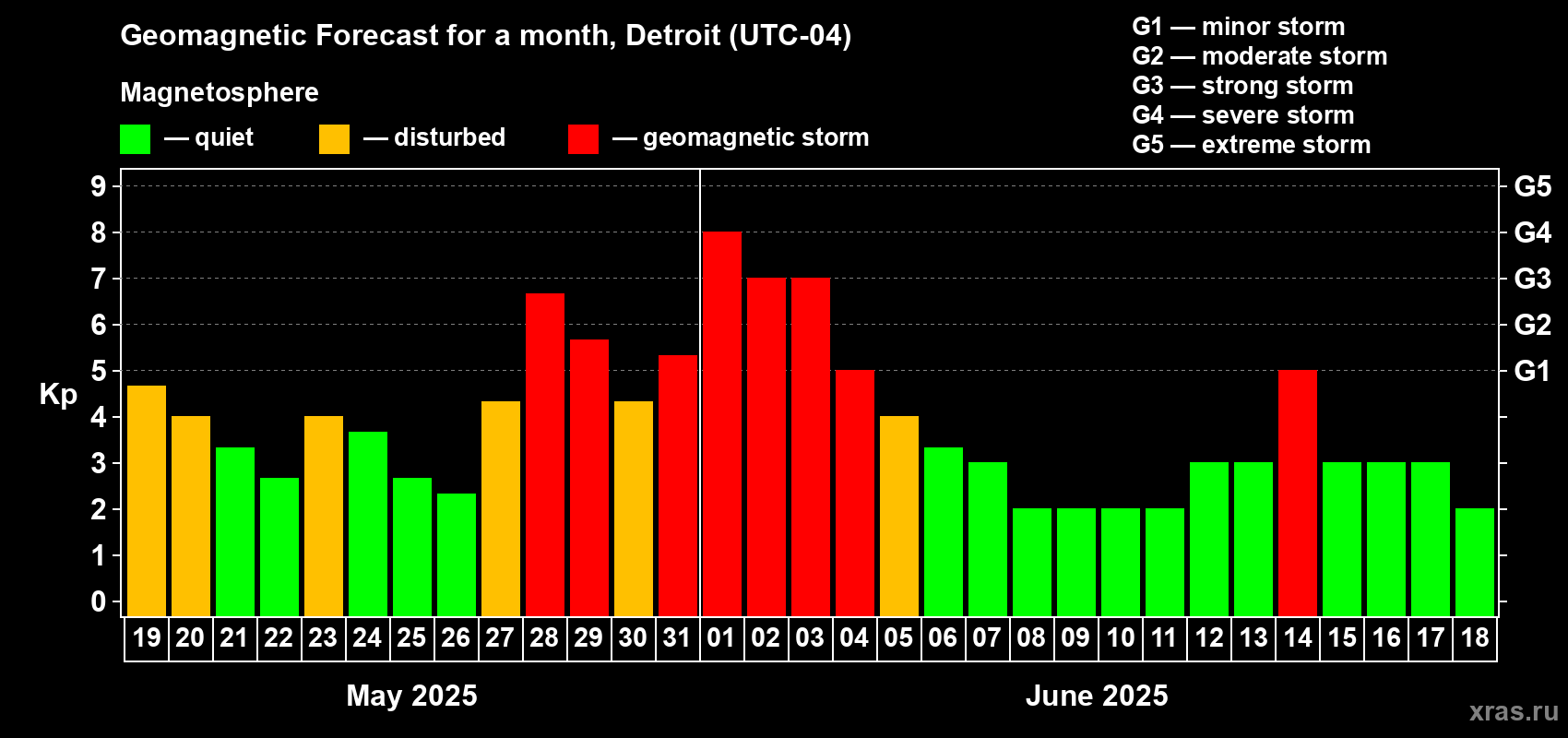 Forecast of the daily maximal value of geomagnetic index Kp for <b>1 month</b> (31 days) <b>from May 19, 2025 to Jun 18, 2025</b>
