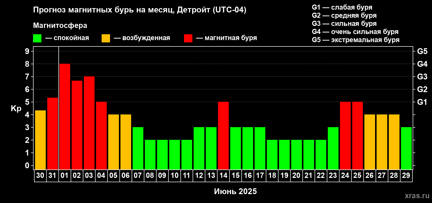 Прогноз максимального суточного геомагнитного индекса Kp на <b>1 месяц</b> (31 день) <b>с 30 мая по 29 июня 2025 г</b>