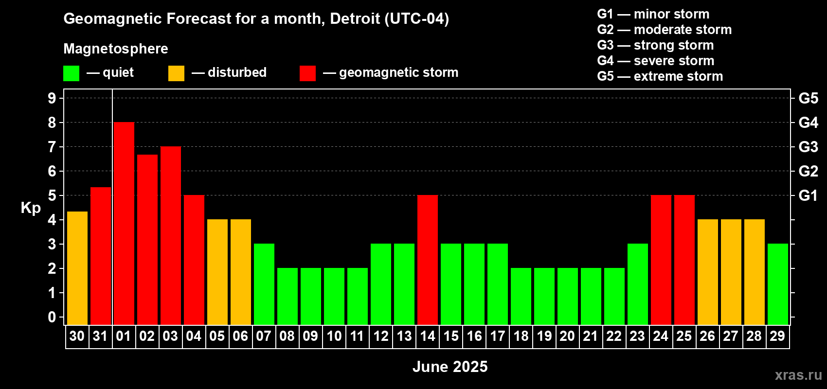 Forecast of the daily maximal value of geomagnetic index Kp for <b>1 month</b> (31 days) <b>from May 30, 2025 to Jun 29, 2025</b>
