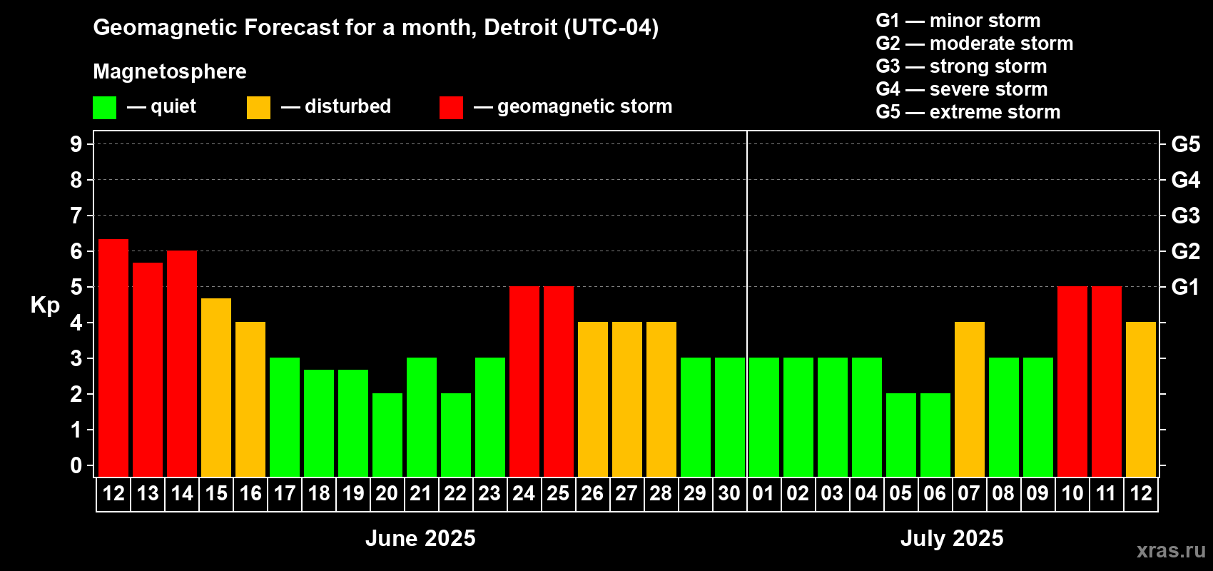 Forecast of the daily maximal value of geomagnetic index Kp for <b>1 month</b> (31 days) <b>from Jun 12, 2025 to Jul 12, 2025</b>