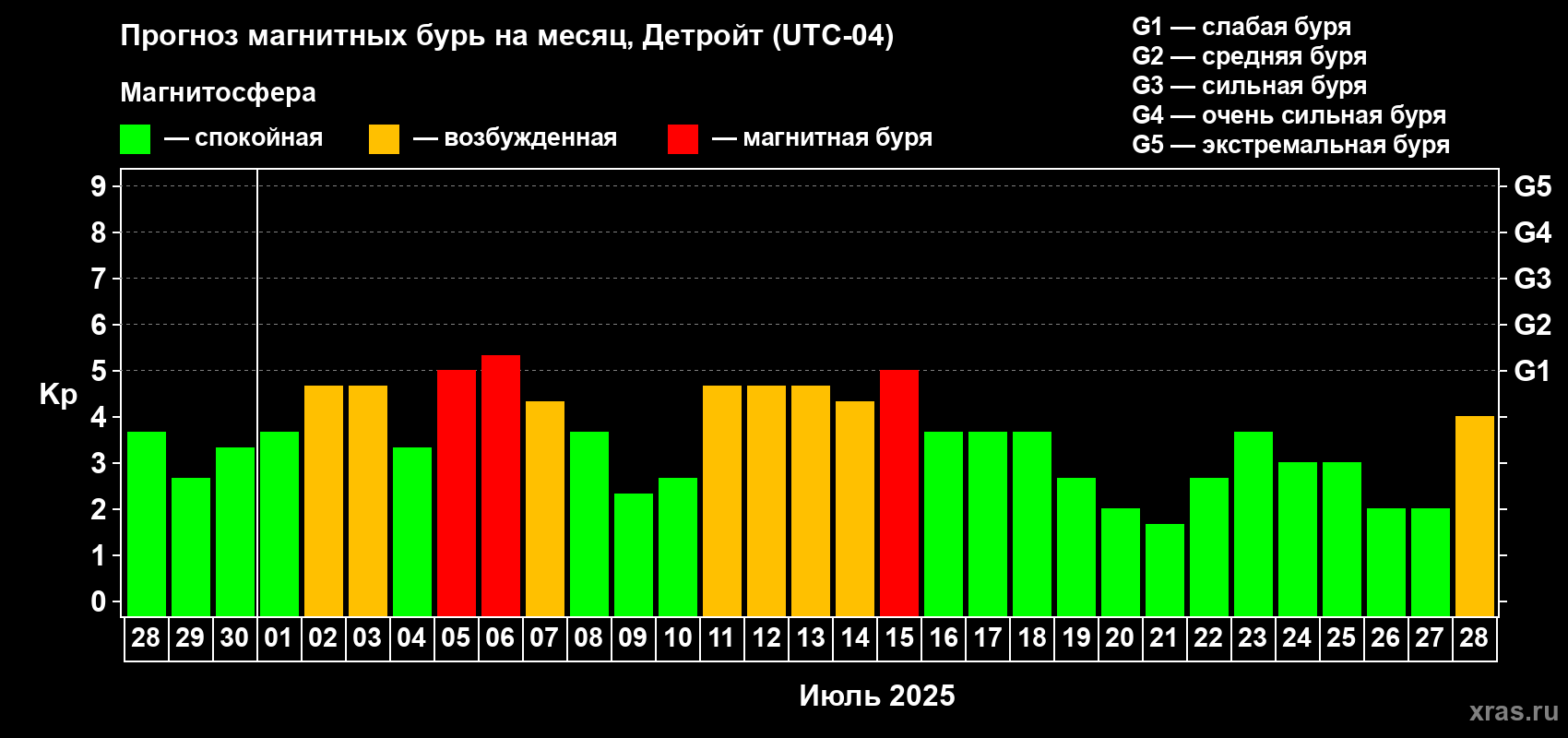 Прогноз максимального суточного геомагнитного индекса Kp на <b>1 месяц</b> (31 день) <b>с 28 июня по 28 июля 2025 г</b>