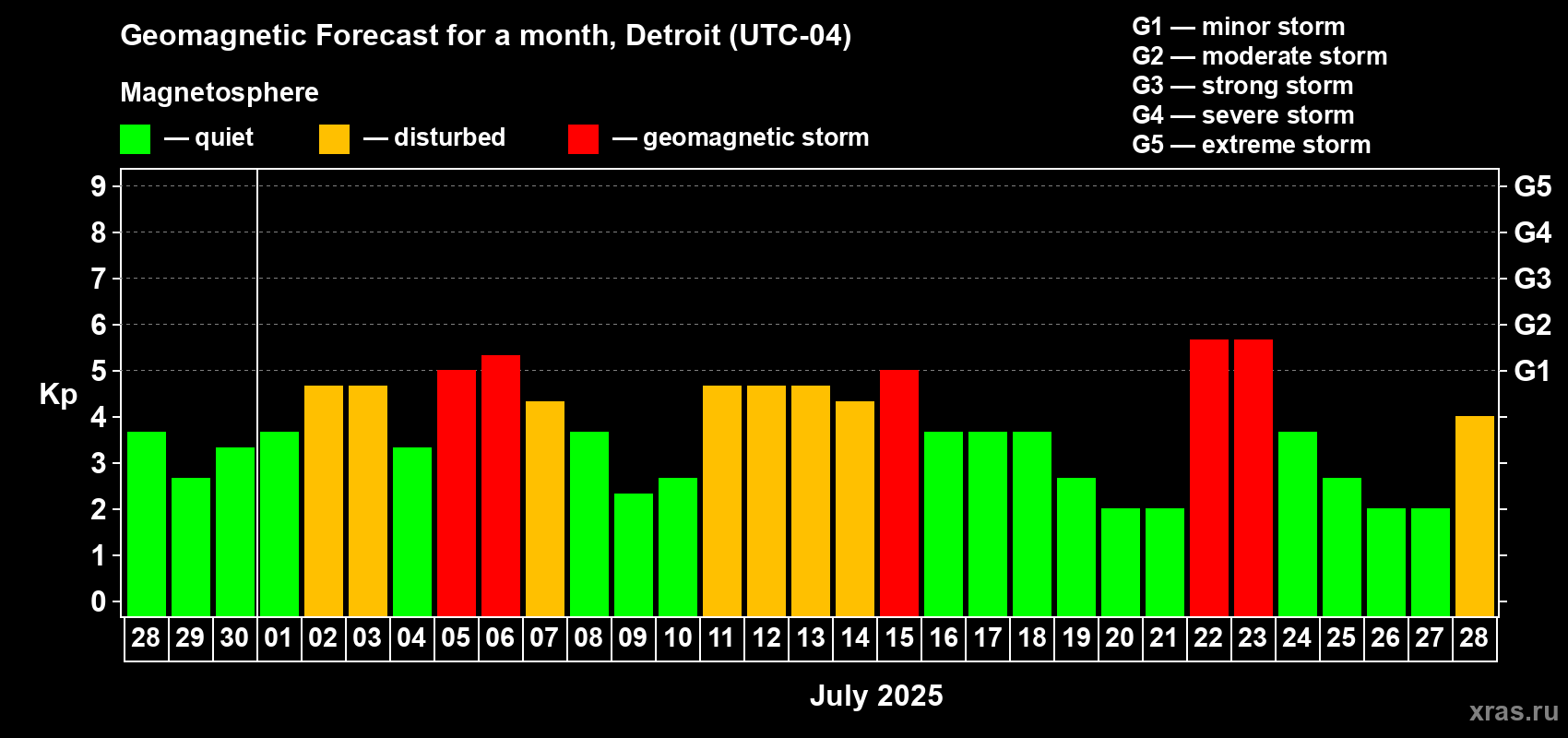 Forecast of the daily maximal value of geomagnetic index Kp for <b>1 month</b> (31 days) <b>from Jun 28, 2025 to Jul 28, 2025</b>