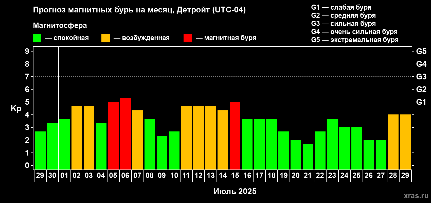 Прогноз максимального суточного геомагнитного индекса Kp на <b>1 месяц</b> (31 день) <b>с 29 июня по 29 июля 2025 г</b>