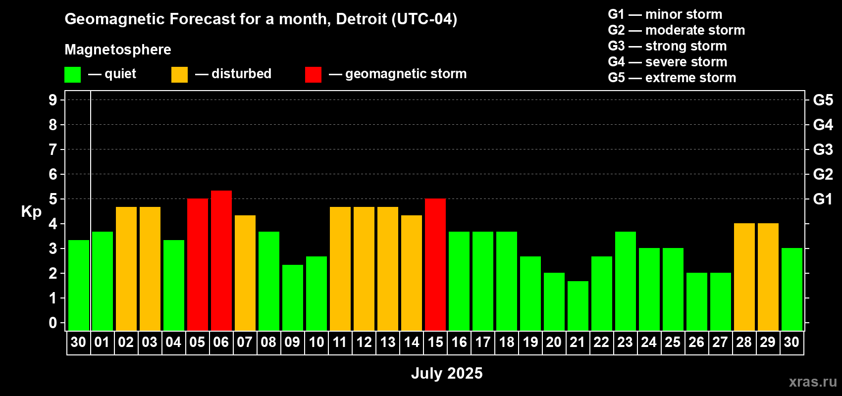 Forecast of the daily maximal value of geomagnetic index Kp for <b>1 month</b> (31 days) <b>from Jun 30, 2025 to Jul 30, 2025</b>