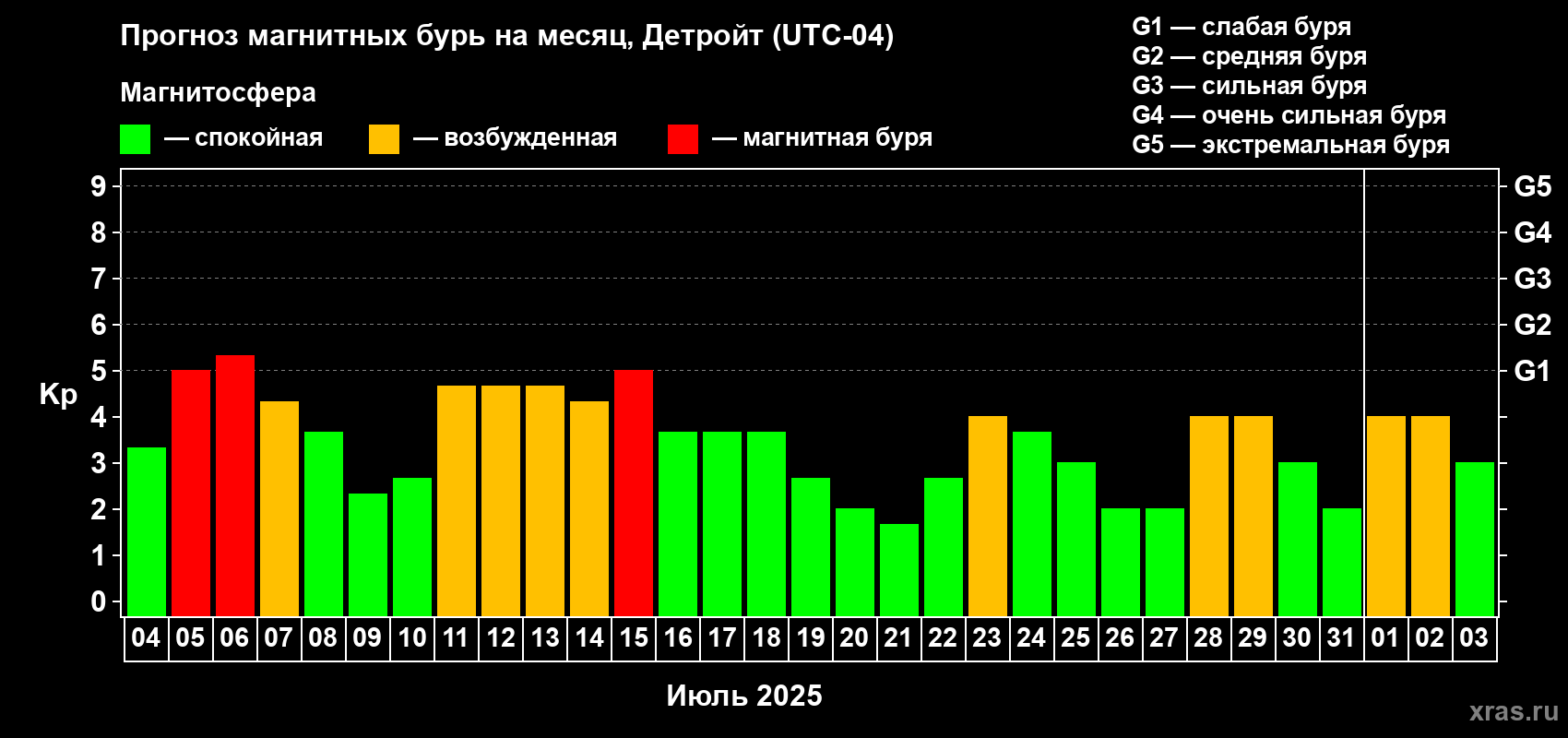 Прогноз максимального суточного геомагнитного индекса Kp на <b>1 месяц</b> (31 день) <b>с 04 июля по 03 августа 2025 г</b>