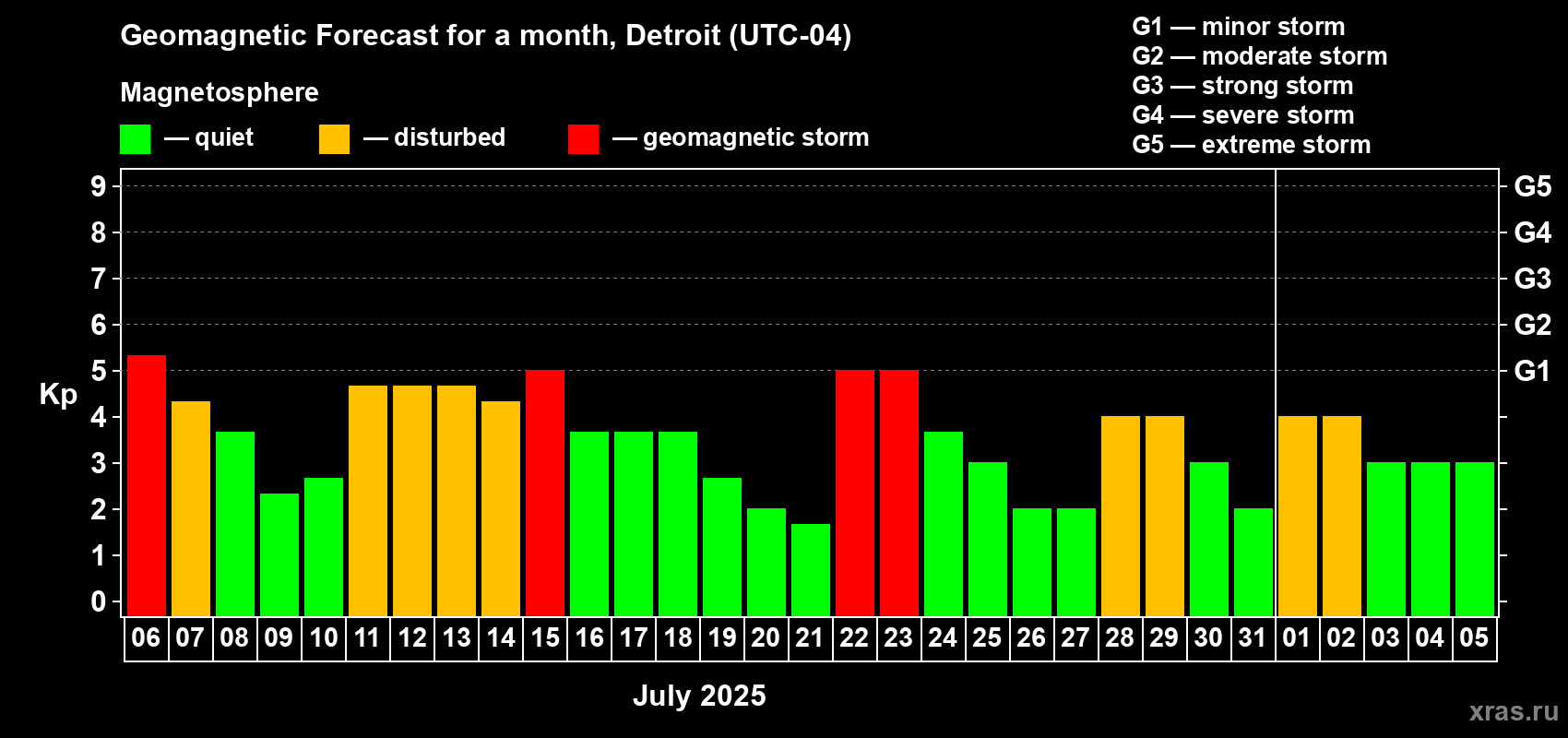 Forecast of the daily maximal value of geomagnetic index Kp for <b>1 month</b> (31 days) <b>from Jul 06, 2025 to Aug 05, 2025</b>