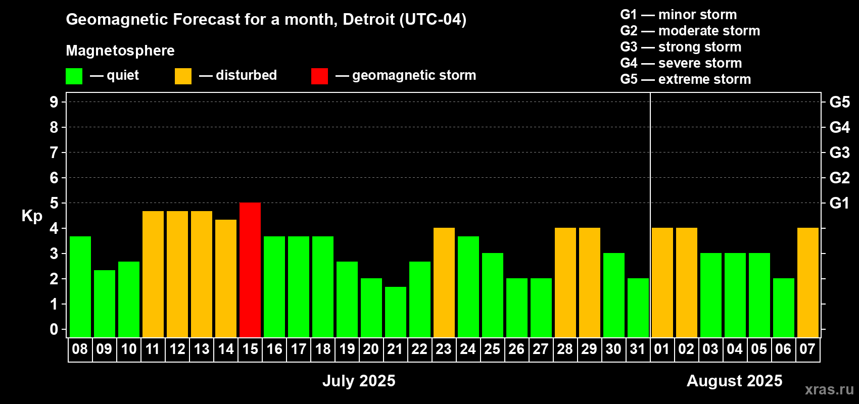 Forecast of the daily maximal value of geomagnetic index Kp for <b>1 month</b> (31 days) <b>from Jul 08, 2025 to Aug 07, 2025</b>