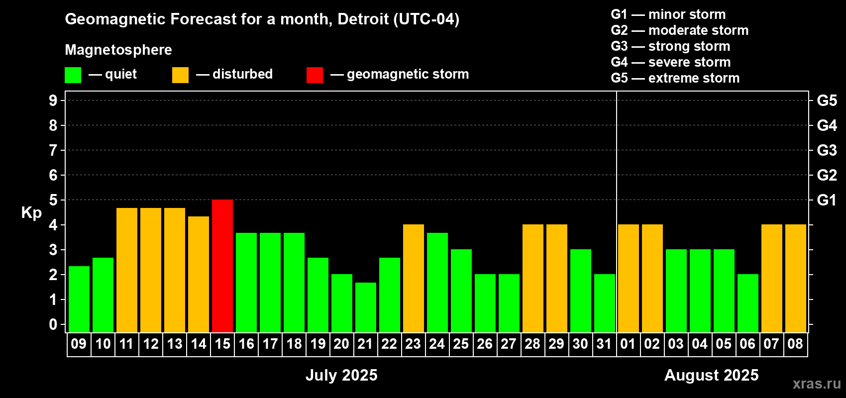Forecast of the daily maximal value of geomagnetic index Kp for <b>1 month</b> (31 days) <b>from Jul 09, 2025 to Aug 08, 2025</b>