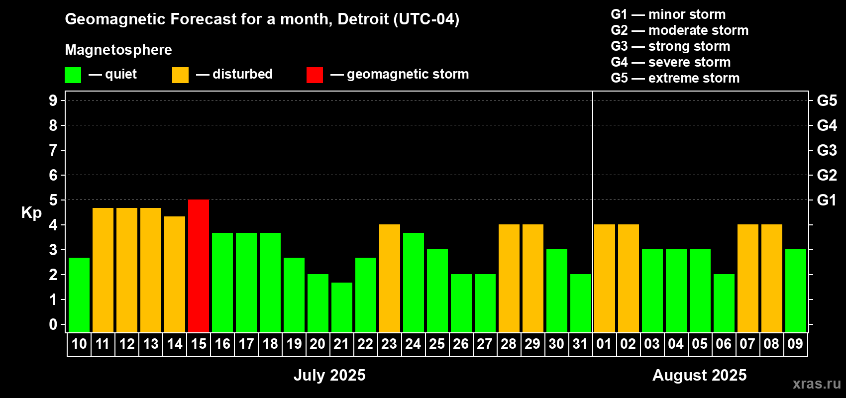 Forecast of the daily maximal value of geomagnetic index Kp for <b>1 month</b> (31 days) <b>from Jul 10, 2025 to Aug 09, 2025</b>