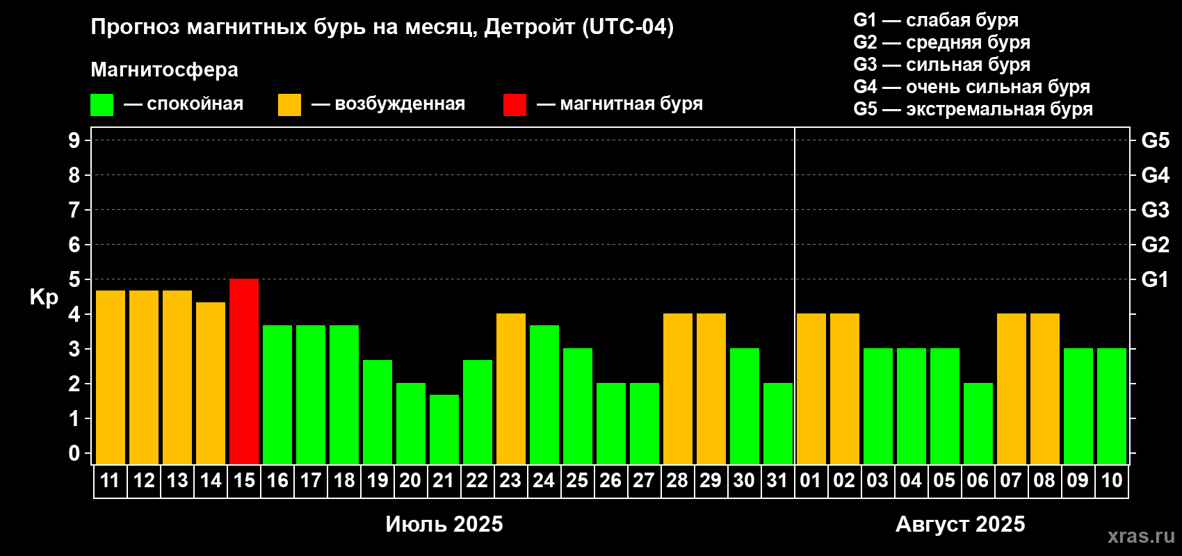 Прогноз максимального суточного геомагнитного индекса Kp на <b>1 месяц</b> (31 день) <b>с 11 июля по 10 августа 2025 г</b>