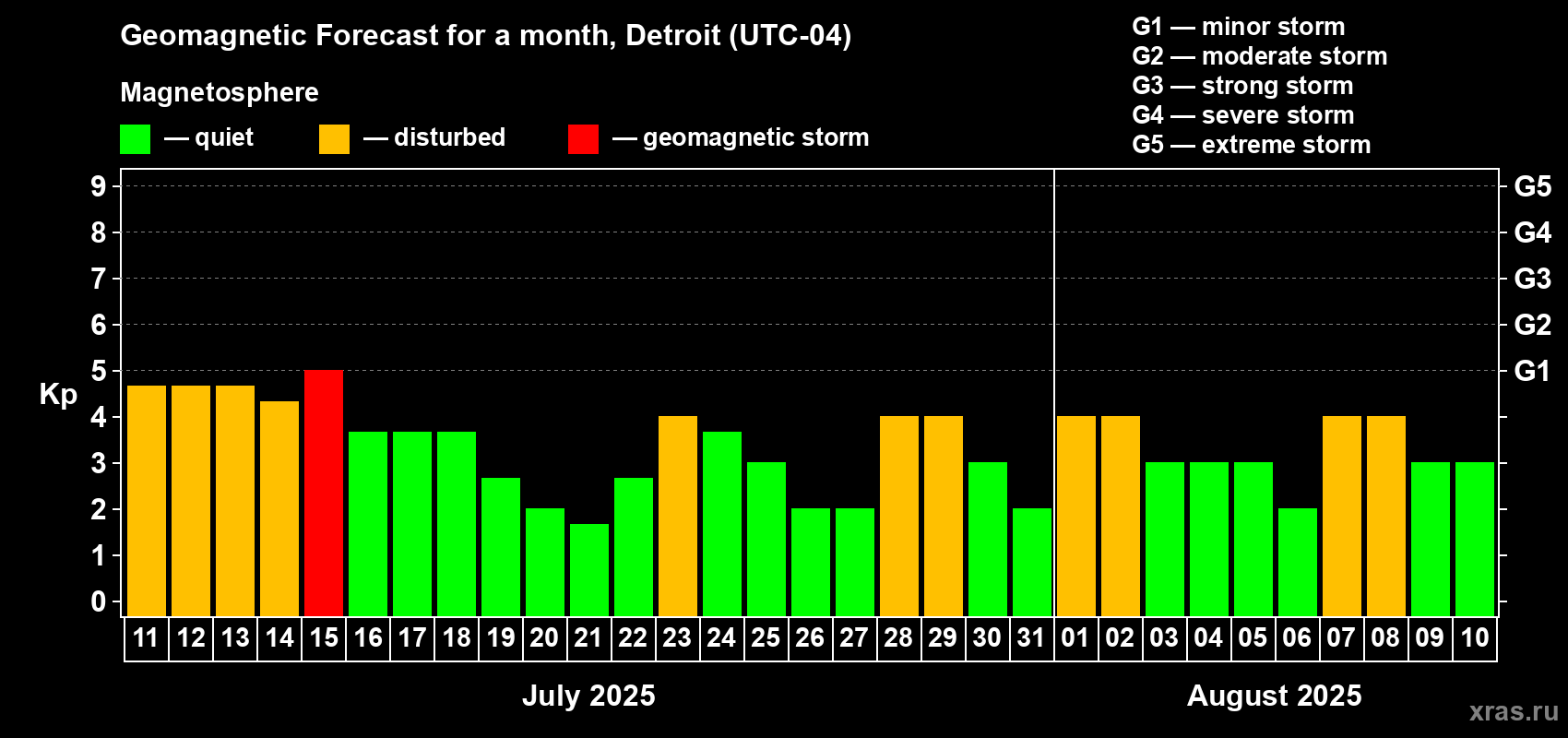Forecast of the daily maximal value of geomagnetic index Kp for <b>1 month</b> (31 days) <b>from Jul 11, 2025 to Aug 10, 2025</b>