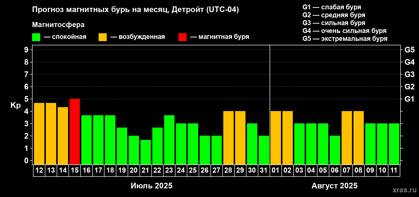 Прогноз максимального суточного геомагнитного индекса Kp на <b>1 месяц</b> (31 день) <b>с 12 июля по 11 августа 2025 г</b>