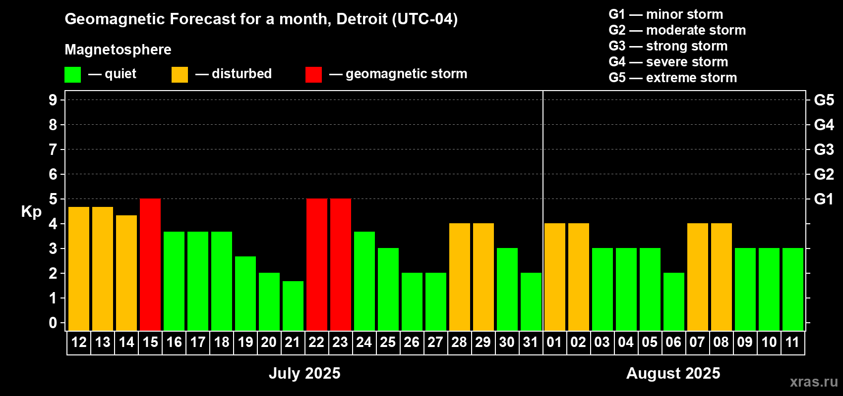 Forecast of the daily maximal value of geomagnetic index Kp for <b>1 month</b> (31 days) <b>from Jul 12, 2025 to Aug 11, 2025</b>