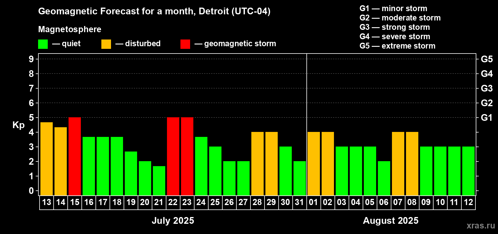 Forecast of the daily maximal value of geomagnetic index Kp for <b>1 month</b> (31 days) <b>from Jul 13, 2025 to Aug 12, 2025</b>