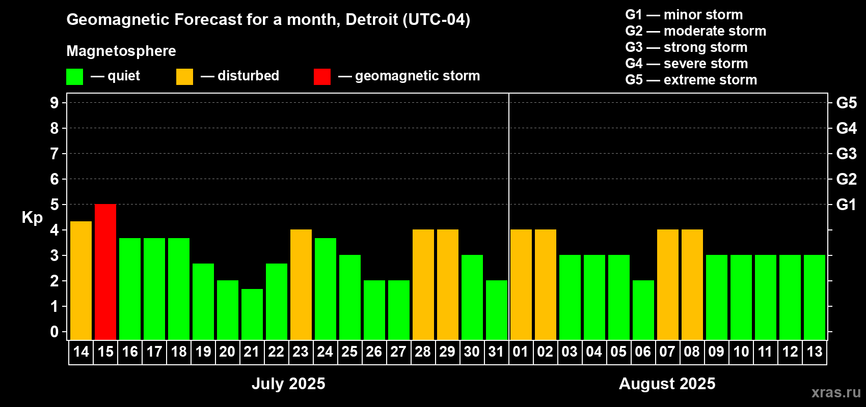Forecast of the daily maximal value of geomagnetic index Kp for <b>1 month</b> (31 days) <b>from Jul 14, 2025 to Aug 13, 2025</b>