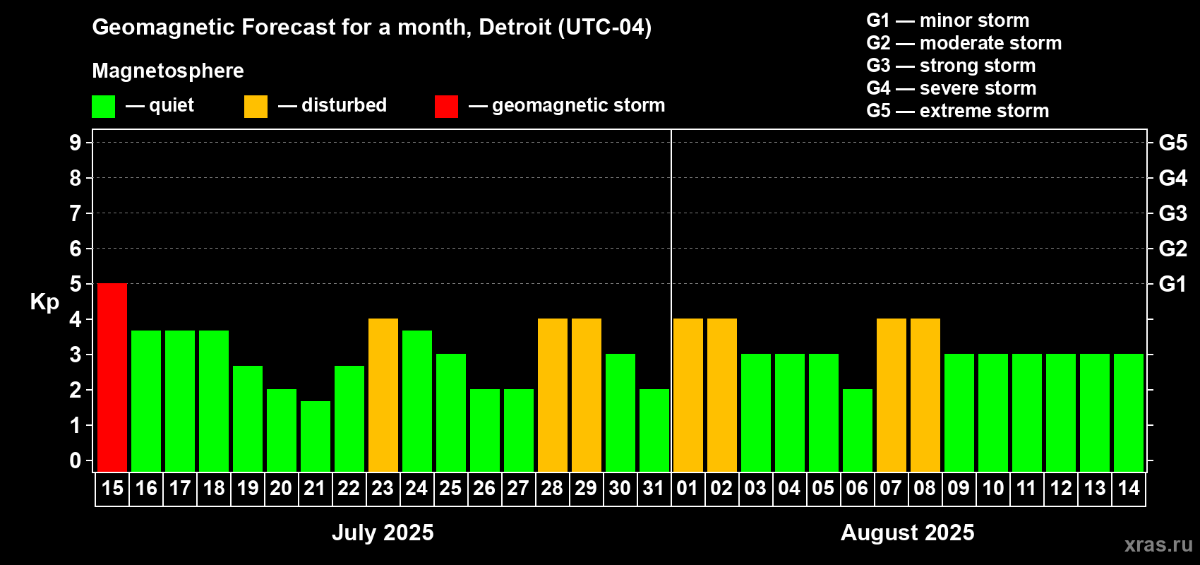 Forecast of the daily maximal value of geomagnetic index Kp for <b>1 month</b> (31 days) <b>from Jul 15, 2025 to Aug 14, 2025</b>