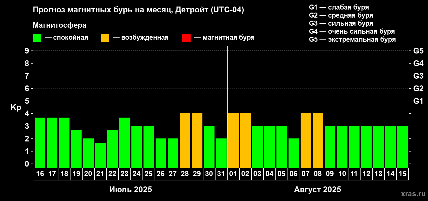 Прогноз максимального суточного геомагнитного индекса Kp на <b>1 месяц</b> (31 день) <b>с 16 июля по 15 августа 2025 г</b>