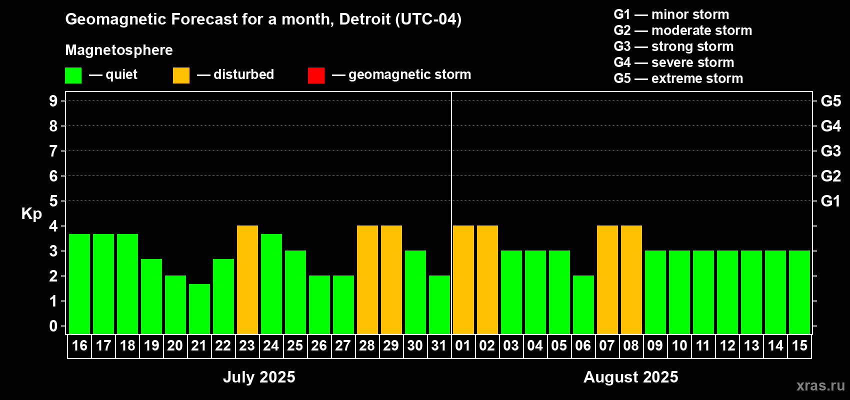 Forecast of the daily maximal value of geomagnetic index Kp for <b>1 month</b> (31 days) <b>from Jul 16, 2025 to Aug 15, 2025</b>