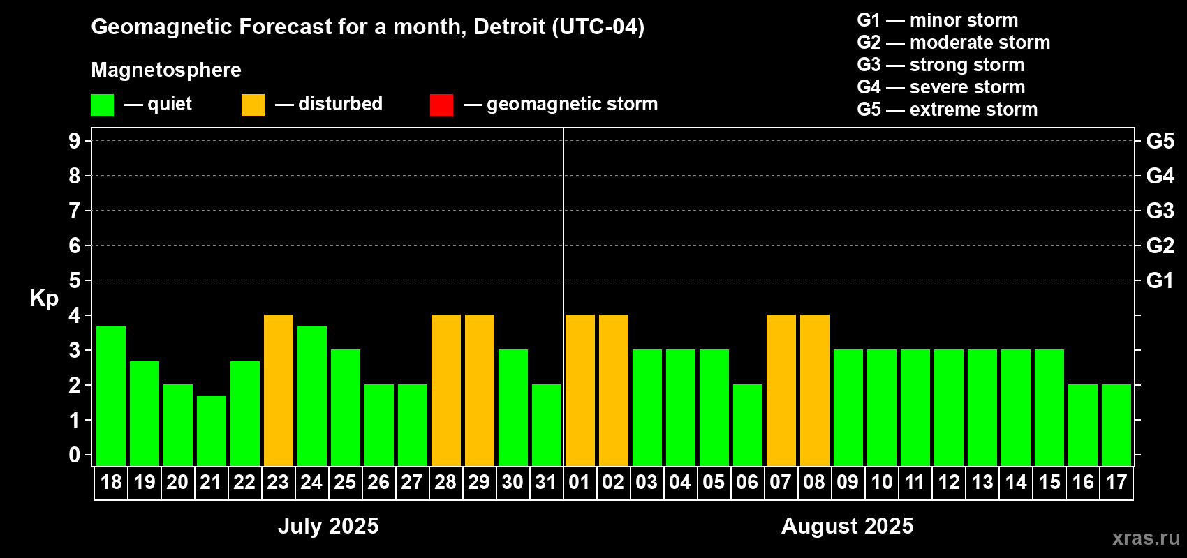 Forecast of the daily maximal value of geomagnetic index Kp for <b>1 month</b> (31 days) <b>from Jul 18, 2025 to Aug 17, 2025</b>