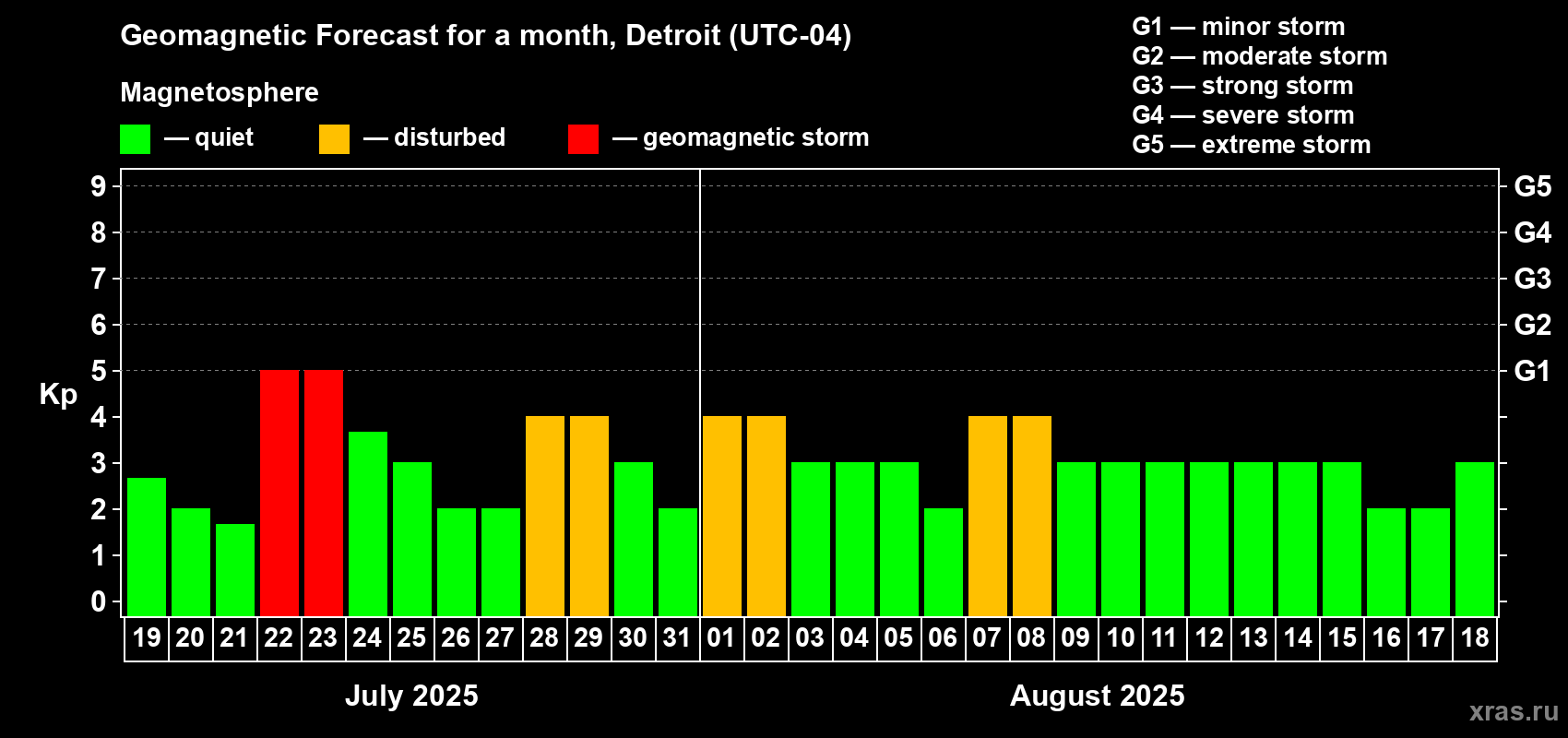 Forecast of the daily maximal value of geomagnetic index Kp for <b>1 month</b> (31 days) <b>from Jul 19, 2025 to Aug 18, 2025</b>