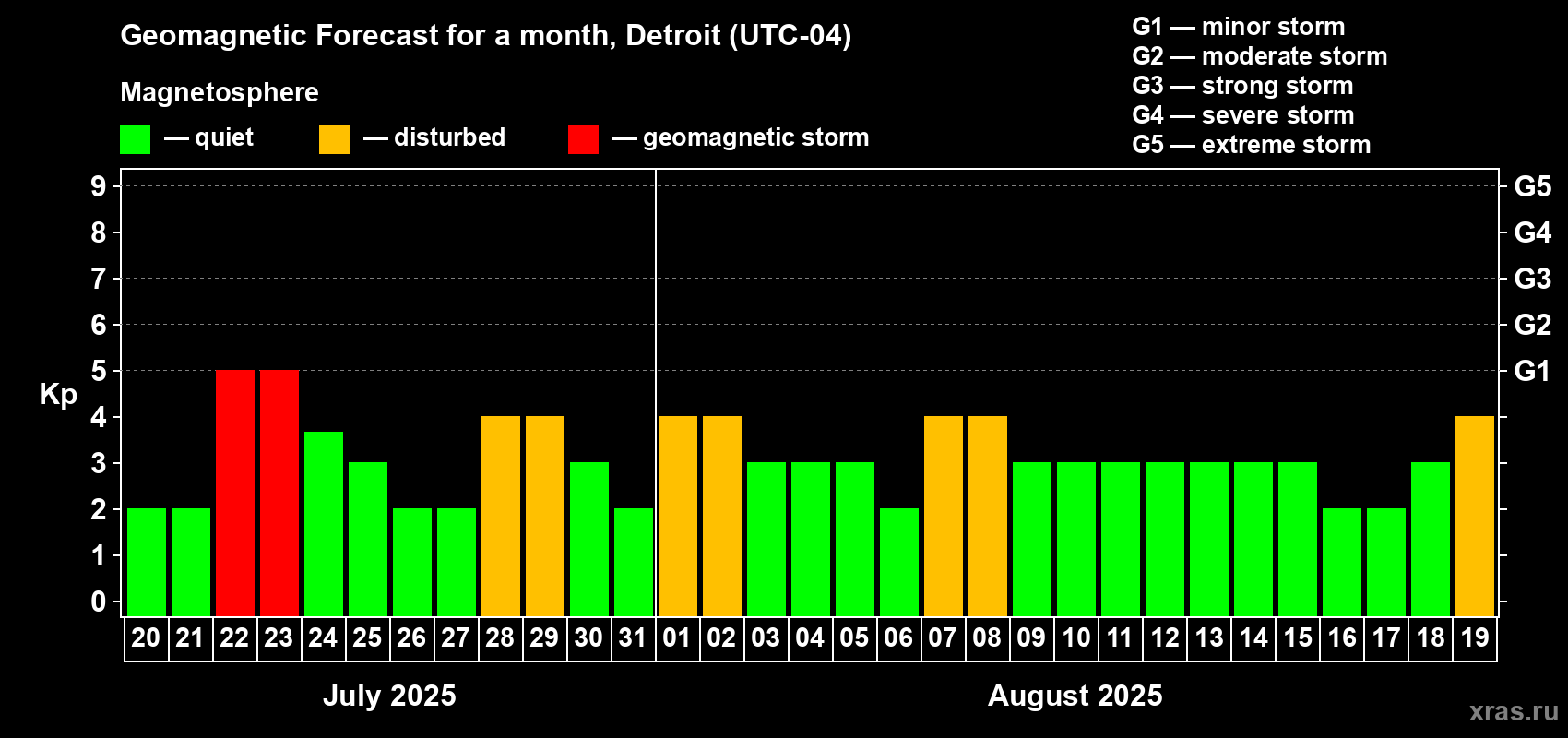 Forecast of the daily maximal value of geomagnetic index Kp for <b>1 month</b> (31 days) <b>from Jul 20, 2025 to Aug 19, 2025</b>