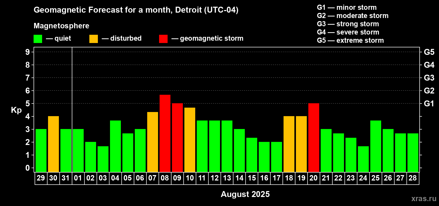 Forecast of the daily maximal value of geomagnetic index Kp for <b>1 month</b> (31 days) <b>from Jul 29, 2025 to Aug 28, 2025</b>