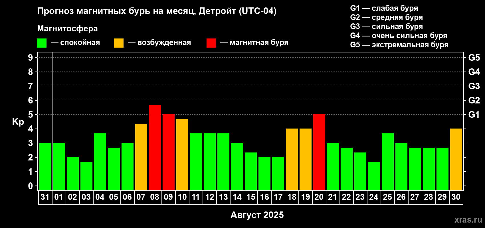 Прогноз максимального суточного геомагнитного индекса Kp на <b>1 месяц</b> (31 день) <b>с 31 июля по 30 августа 2025 г</b>