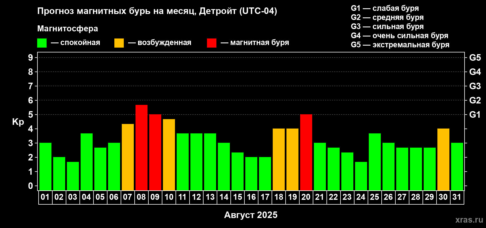 Прогноз максимального суточного геомагнитного индекса Kp на <b>1 месяц</b> (31 день) <b>с 01 августа по 31 августа 2025 г</b>