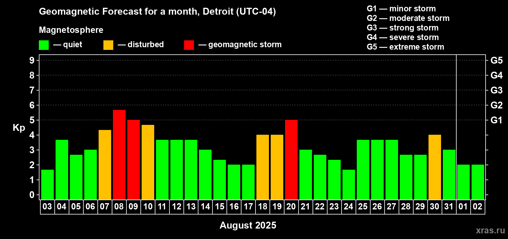 Forecast of the daily maximal value of geomagnetic index Kp for <b>1 month</b> (31 days) <b>from Aug 03, 2025 to Sep 02, 2025</b>