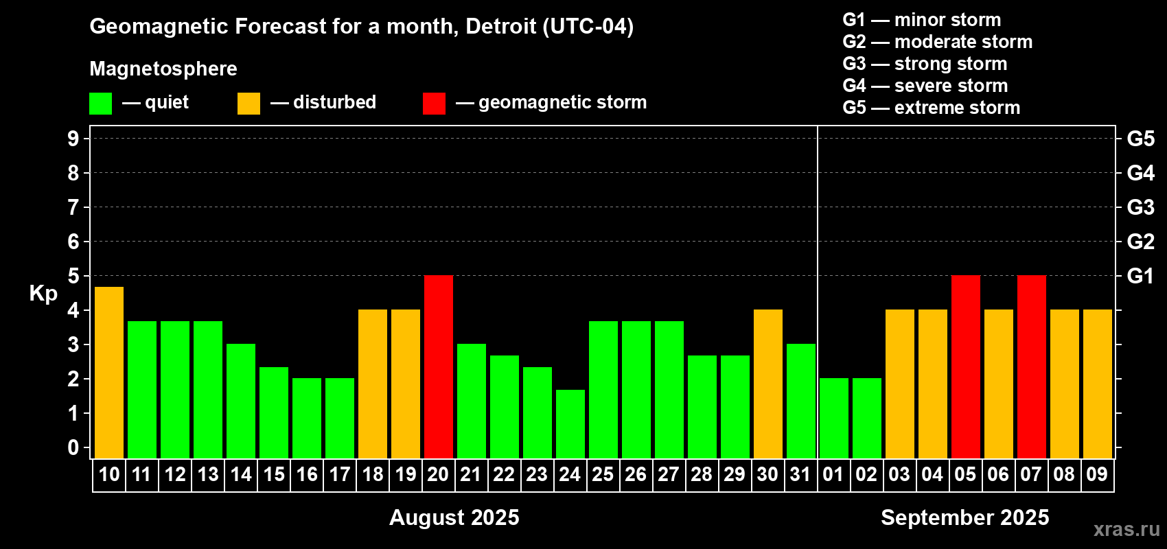 Forecast of the daily maximal value of geomagnetic index Kp for <b>1 month</b> (31 days) <b>from Aug 10, 2025 to Sep 09, 2025</b>
