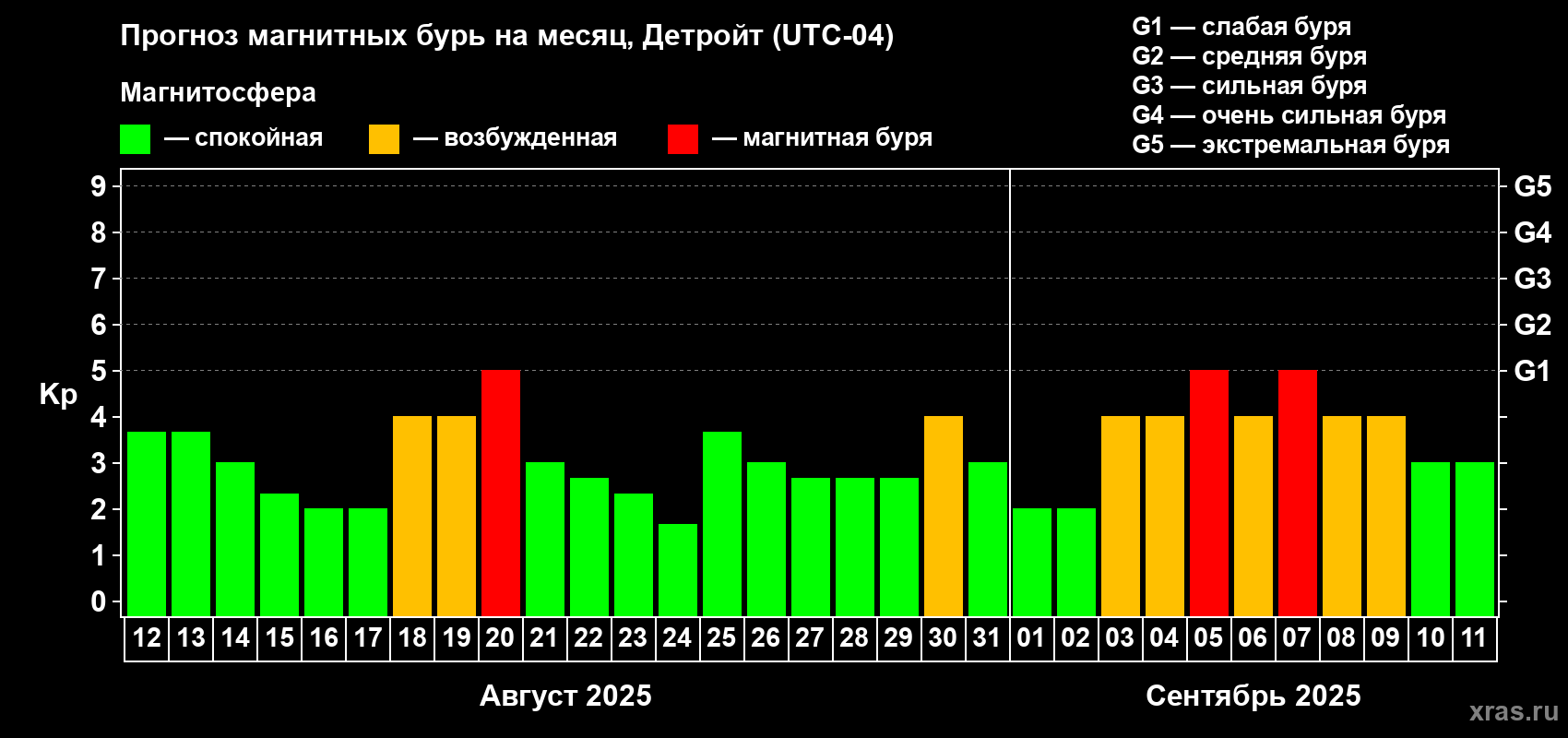 Прогноз максимального суточного геомагнитного индекса Kp на <b>1 месяц</b> (31 день) <b>с 12 августа по 11 сентября 2025 г</b>