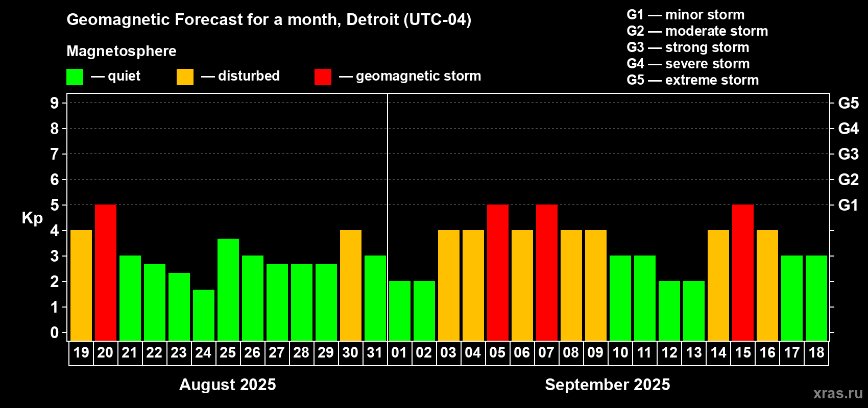 Forecast of the daily maximal value of geomagnetic index Kp for <b>1 month</b> (31 days) <b>from Aug 19, 2025 to Sep 18, 2025</b>