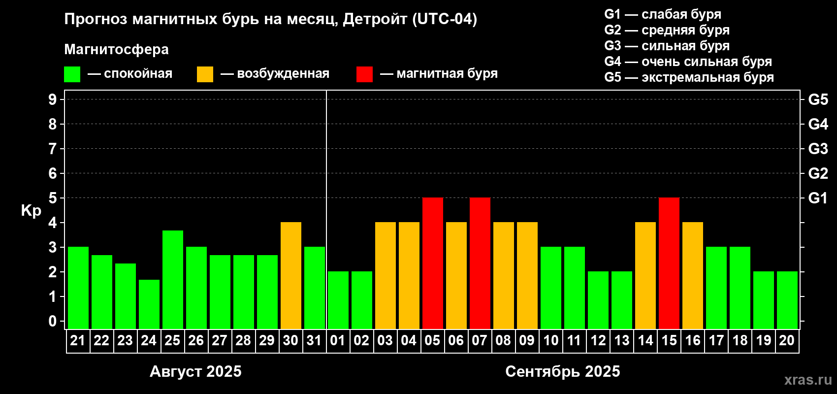 Прогноз максимального суточного геомагнитного индекса Kp на <b>1 месяц</b> (31 день) <b>с 21 августа по 20 сентября 2025 г</b>