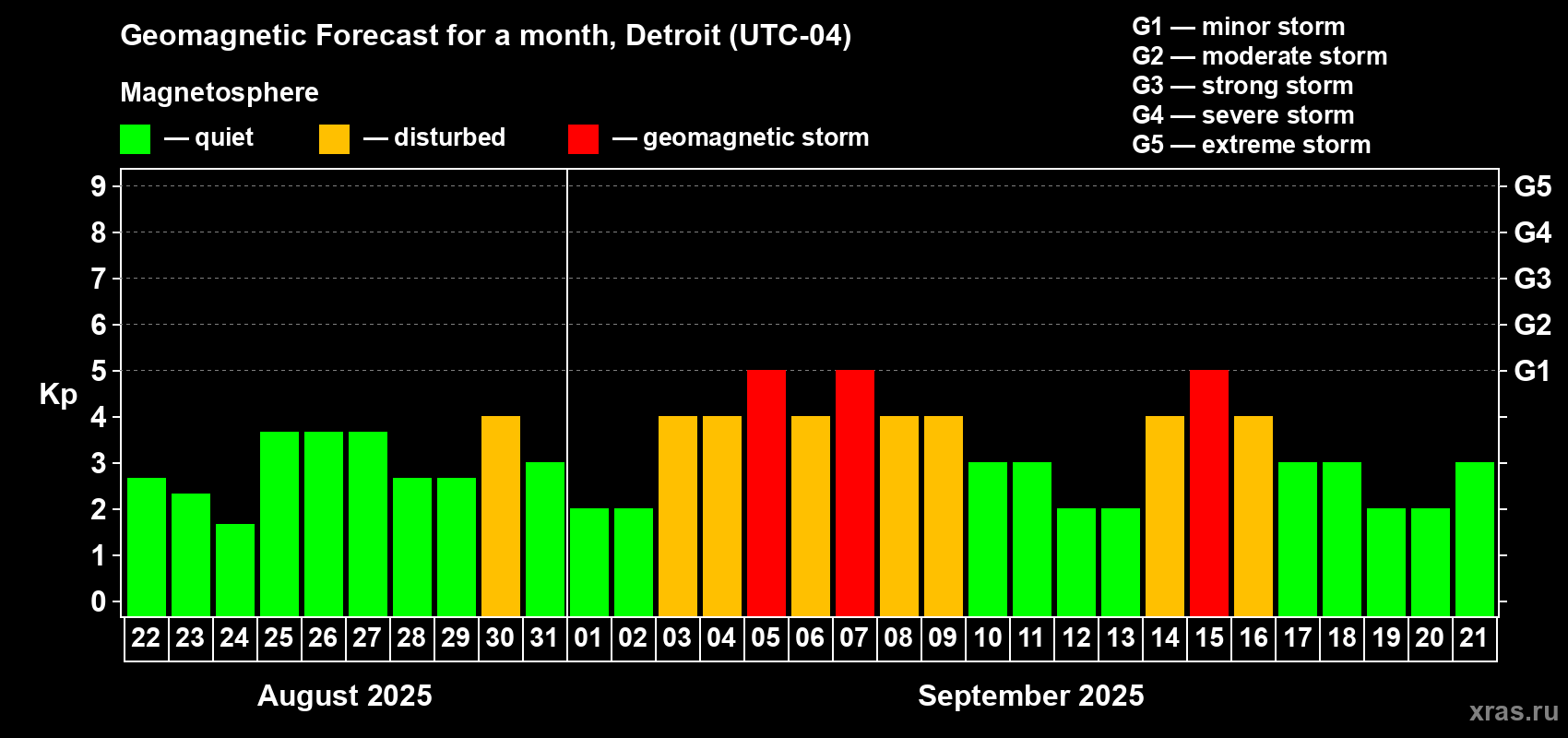 Forecast of the daily maximal value of geomagnetic index Kp for <b>1 month</b> (31 days) <b>from Aug 22, 2025 to Sep 21, 2025</b>