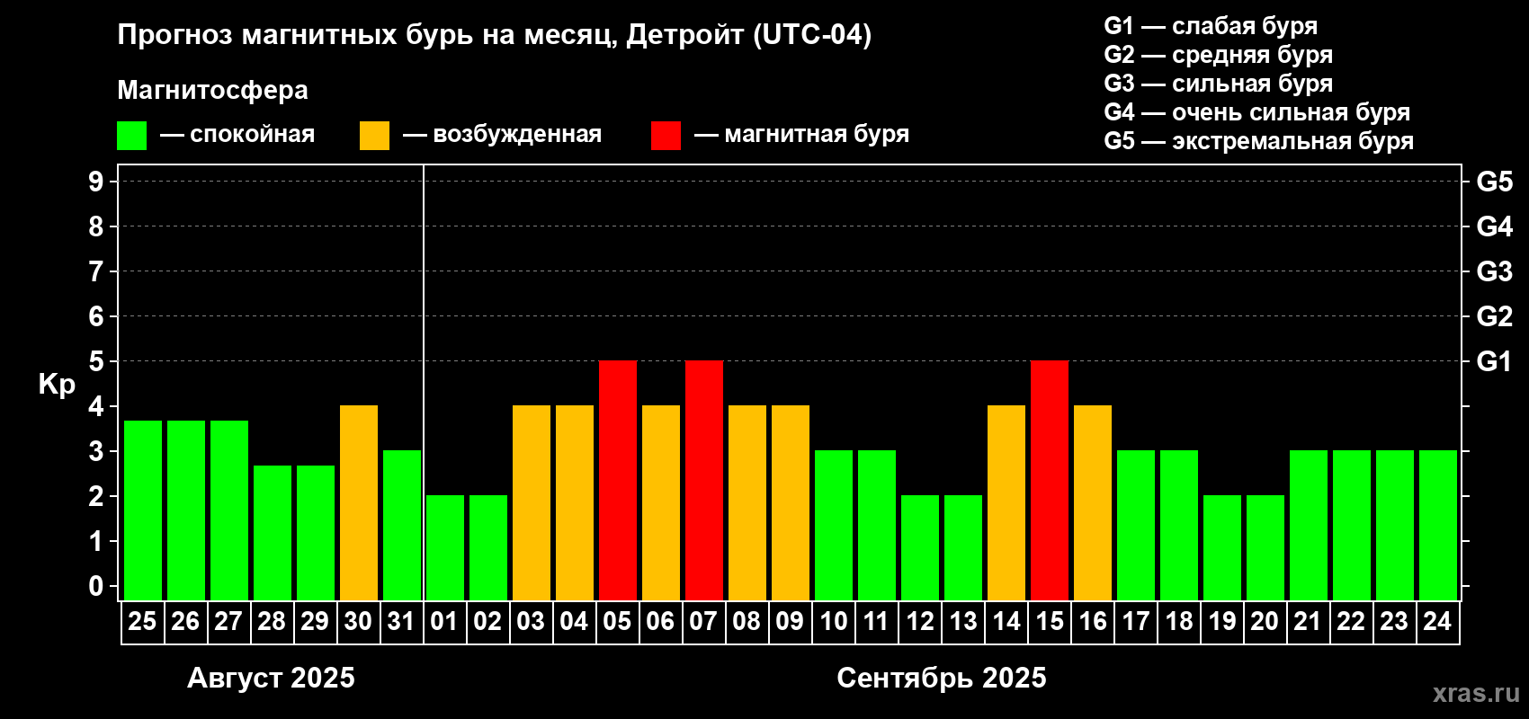 Прогноз максимального суточного геомагнитного индекса Kp на <b>1 месяц</b> (31 день) <b>с 25 августа по 24 сентября 2025 г</b>