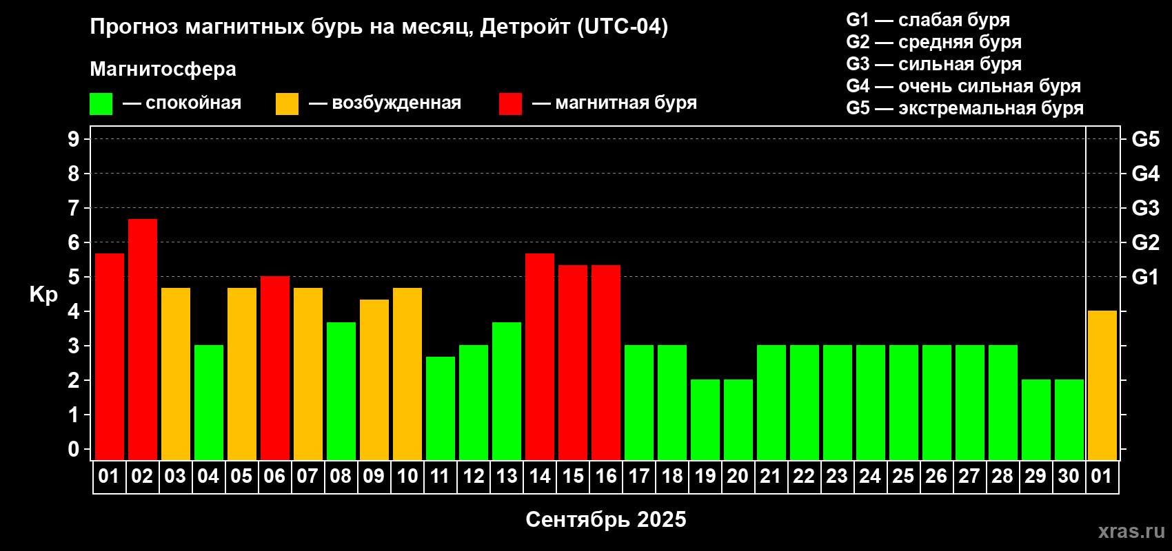 Прогноз максимального суточного геомагнитного индекса Kp на <b>1 месяц</b> (31 день) <b>с 01 сентября по 01 октября 2025 г</b>
