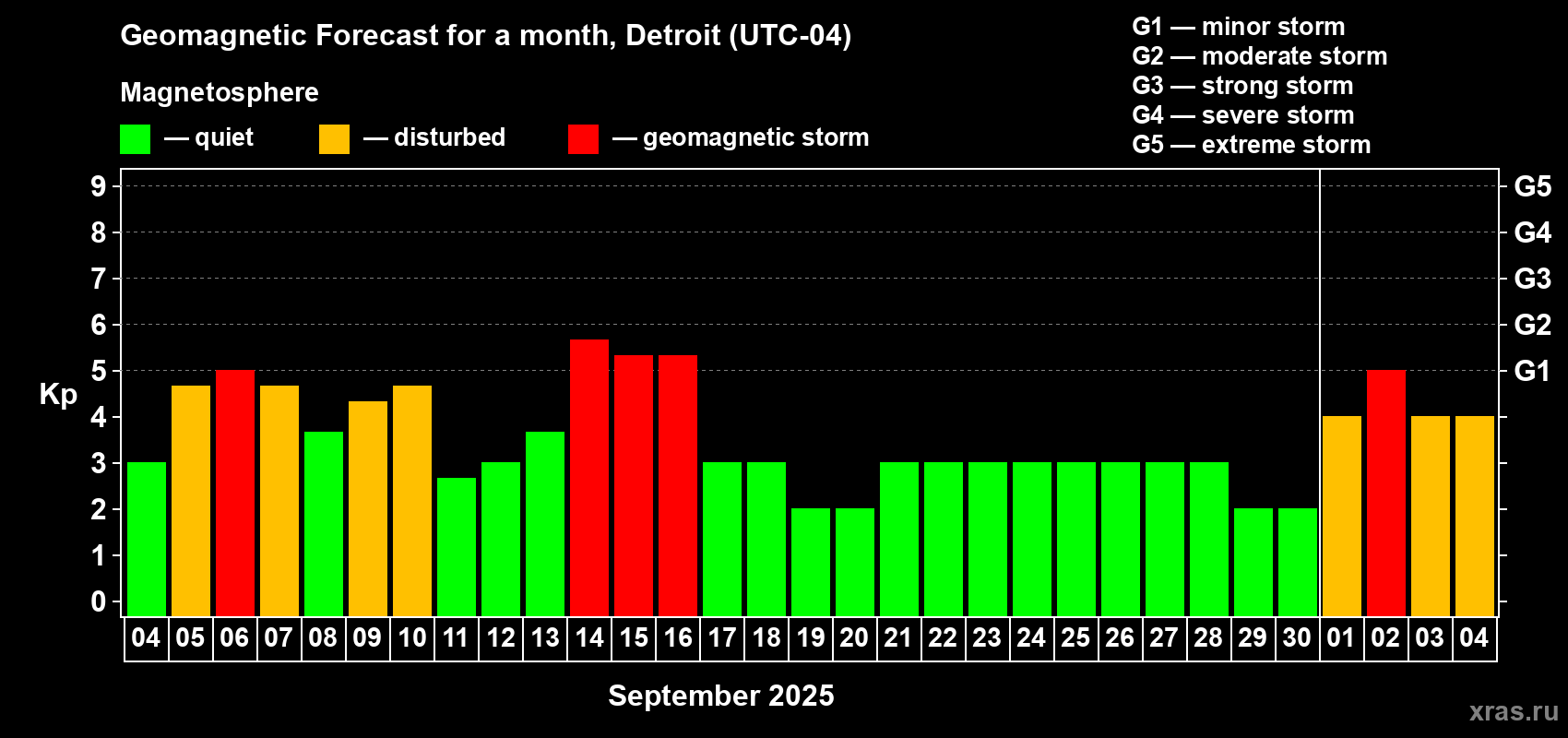 Forecast of the daily maximal value of geomagnetic index Kp for <b>1 month</b> (31 days) <b>from Sep 04, 2025 to Oct 04, 2025</b>