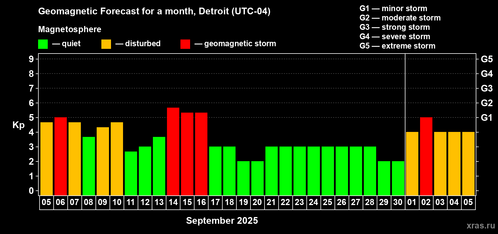Forecast of the daily maximal value of geomagnetic index Kp for <b>1 month</b> (31 days) <b>from Sep 05, 2025 to Oct 05, 2025</b>