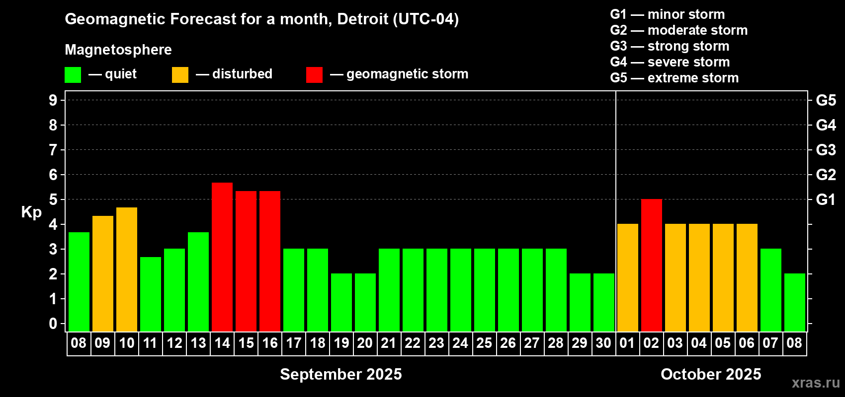 Forecast of the daily maximal value of geomagnetic index Kp for <b>1 month</b> (31 days) <b>from Sep 08, 2025 to Oct 08, 2025</b>