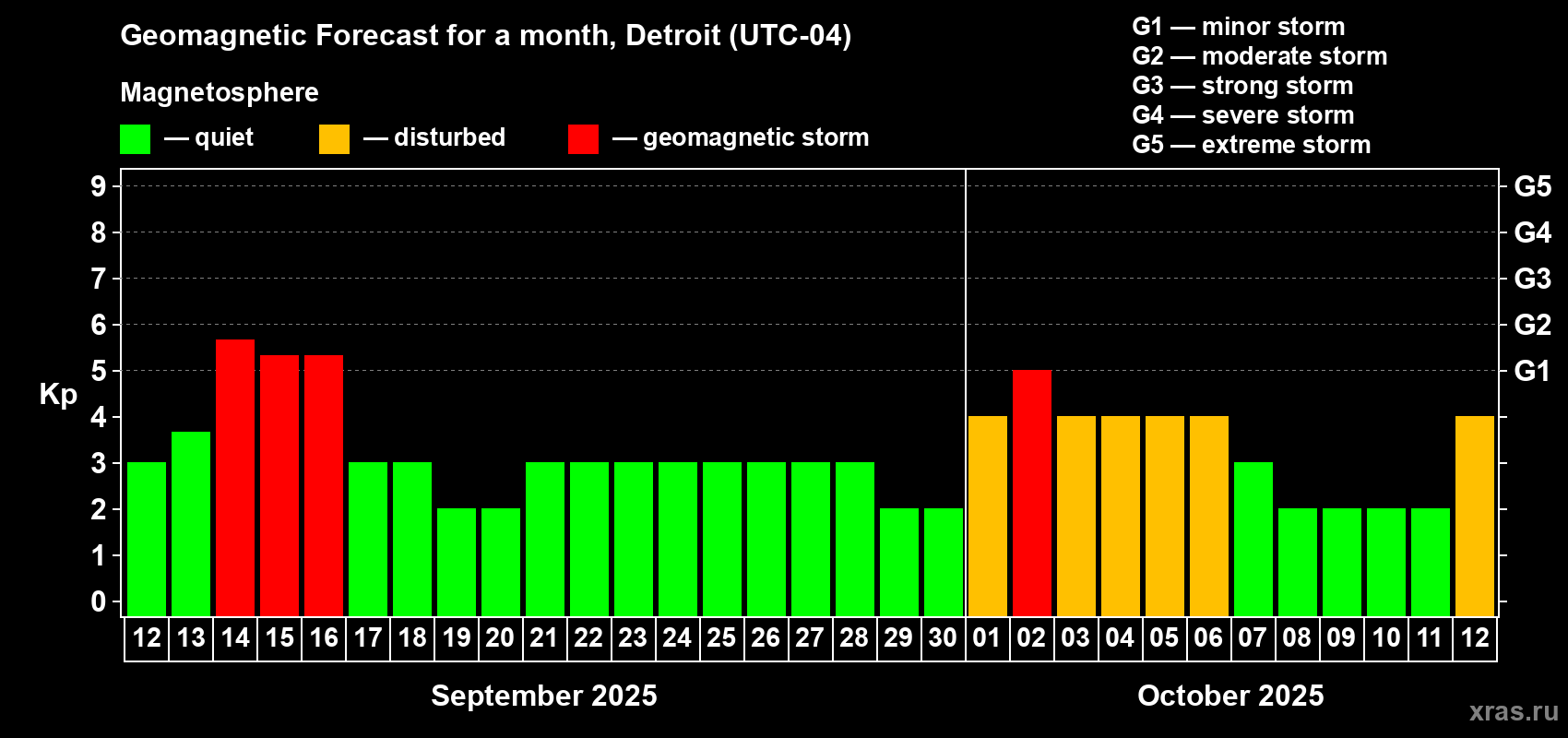 Forecast of the daily maximal value of geomagnetic index Kp for <b>1 month</b> (31 days) <b>from Sep 12, 2025 to Oct 12, 2025</b>
