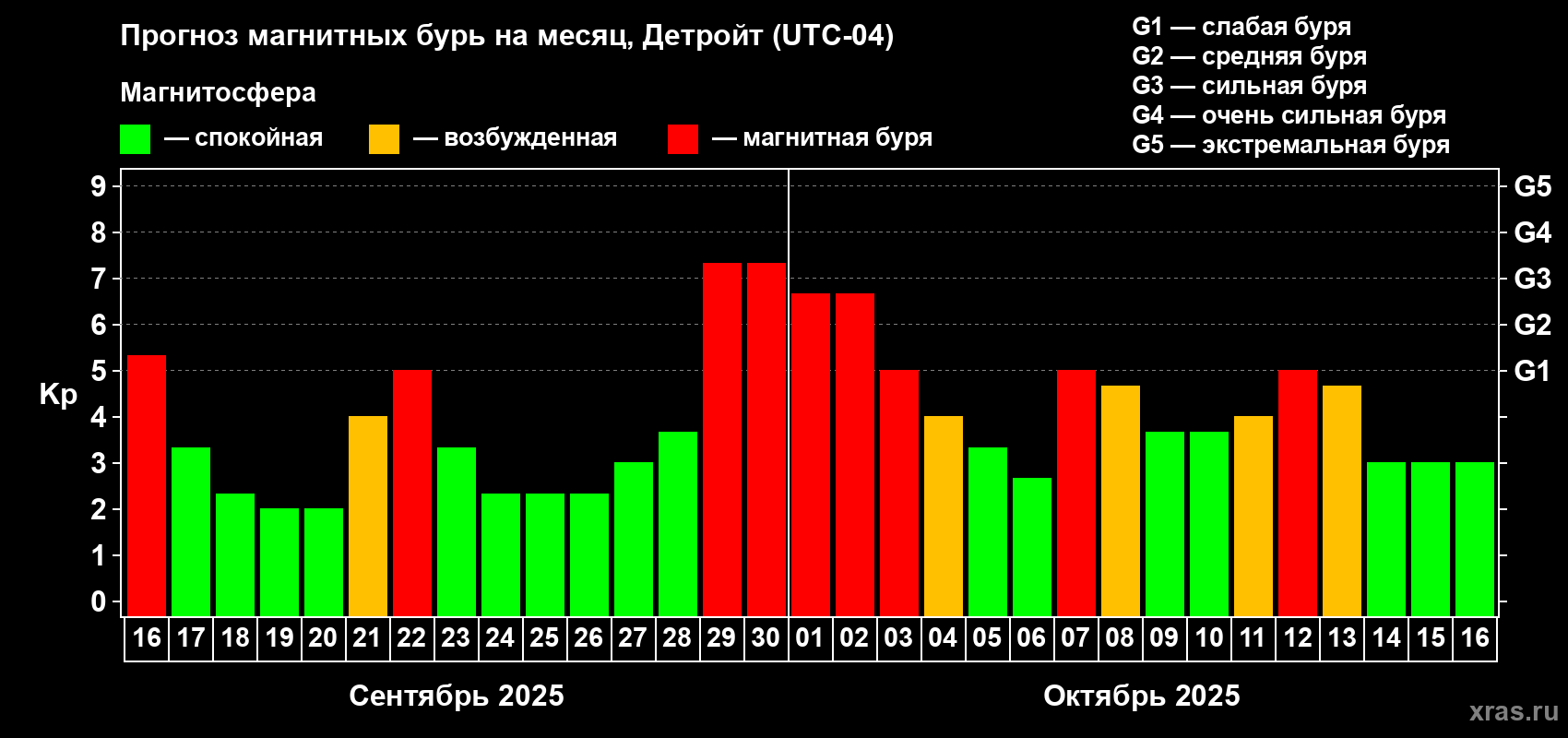 Прогноз максимального суточного геомагнитного индекса Kp на <b>1 месяц</b> (31 день) <b>с 16 сентября по 16 октября 2025 г</b>