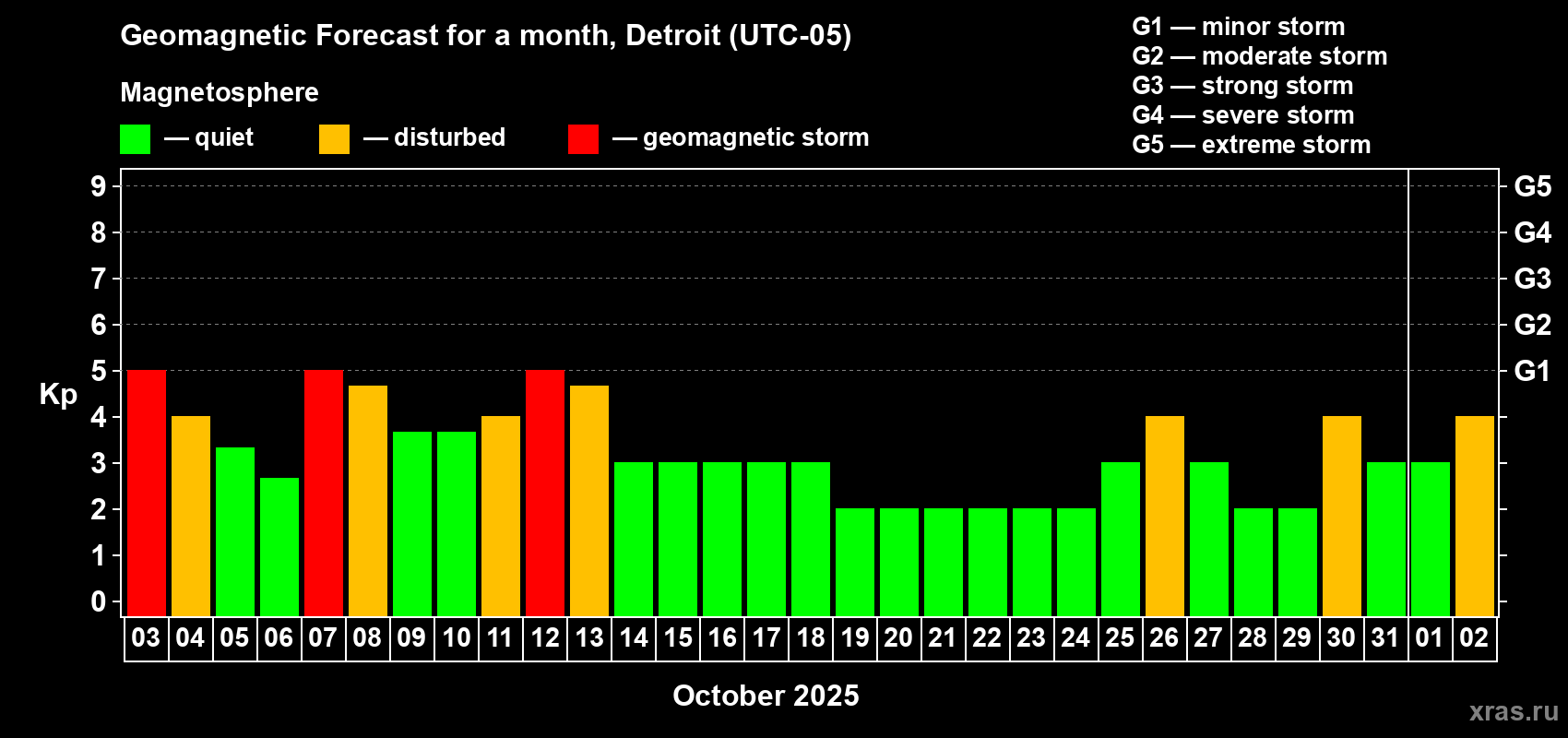 Forecast of the daily maximal value of geomagnetic index Kp for <b>1 month</b> (31 days) <b>from Oct 03, 2025 to Nov 02, 2025</b>
