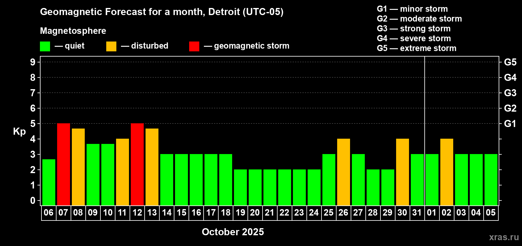 Forecast of the daily maximal value of geomagnetic index Kp for <b>1 month</b> (31 days) <b>from Oct 06, 2025 to Nov 05, 2025</b>