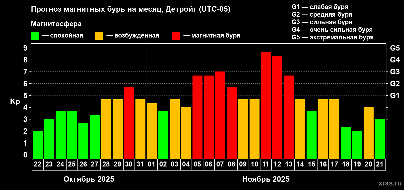 Прогноз максимального суточного геомагнитного индекса Kp на <b>1 месяц</b> (31 день) <b>с 22 октября по 21 ноября 2025 г</b>