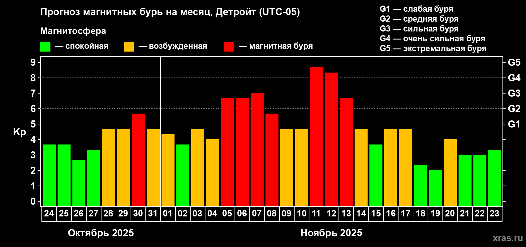 Прогноз максимального суточного геомагнитного индекса Kp на <b>1 месяц</b> (31 день) <b>с 24 октября по 23 ноября 2025 г</b>